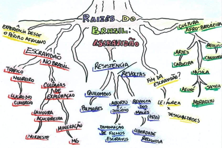 mapa mental sobre a capoeira e a cultura brasileira